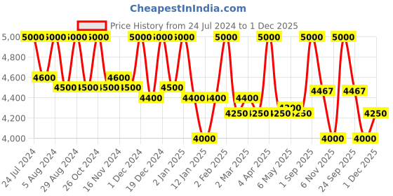 myntra.com First Resort by Ramola Bachchan Tie & Dye Notched Neck T-Shirt & Capris first resort by ramola bachchan Price History Graph from 24 Jul 2024 to 1 Dec 2025