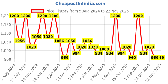 myntra.com First Resort by Ramola Bachchan Tie and Dye Shoulder Straps Blouson Top first resort by ramola bachchan Price History Graph from 5 Aug 2024 to 22 Nov 2025