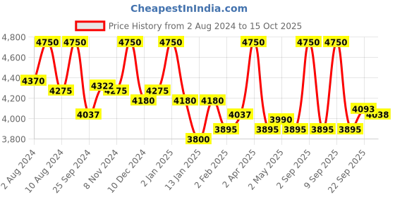 myntra.com First Resort by Ramola Bachchan Tie & Dye Smocked Fit & Flare Midi Dress first resort by ramola bachchan Price History Graph from 2 Aug 2024 to 15 Oct 2025