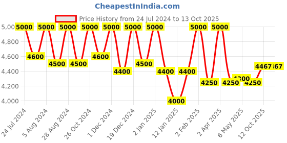 myntra.com First Resort by Ramola Bachchan Tie-Dye Kurti & Trousers first resort by ramola bachchan Price History Graph from 24 Jul 2024 to 13 Oct 2025