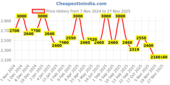myntra.com First Resort by Ramola Bachchan Tie-Up Neck Puff Sleeves Top first resort by ramola bachchan Price History Graph from 7 Nov 2024 to 25 Nov 2025