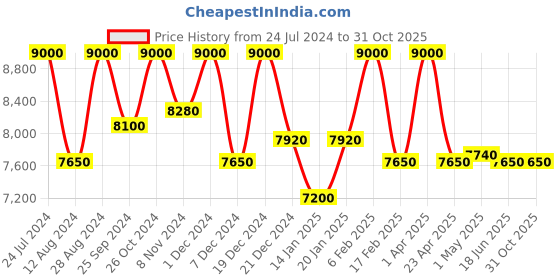 myntra.com First Resort by Ramola Bachchan Top & Trousers Co-Ords first resort by ramola bachchan Price History Graph from 24 Jul 2024 to 31 Oct 2025