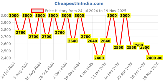 myntra.com First Resort by Ramola Bachchan Top With Shorts Co-Ords first resort by ramola bachchan Price History Graph from 24 Jul 2024 to 19 Nov 2025