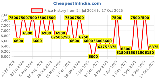 myntra.com First Resort by Ramola Bachchan Top With Trousers Co-Ords first resort by ramola bachchan Price History Graph from 24 Jul 2024 to 17 Oct 2025