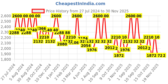myntra.com First Resort by Ramola Bachchan Tribal Printed Cotton Kaftan Dress first resort by ramola bachchan Price History Graph from 27 Jul 2024 to 29 Nov 2025