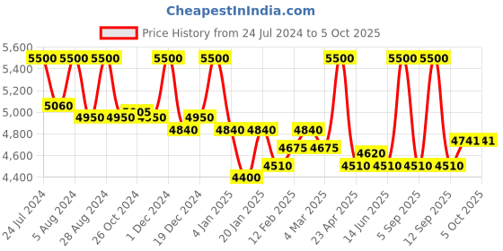 myntra.com First Resort by Ramola Bachchan Tunic With Camisole & Palazzos first resort by ramola bachchan Price History Graph from 24 Jul 2024 to 4 Oct 2025