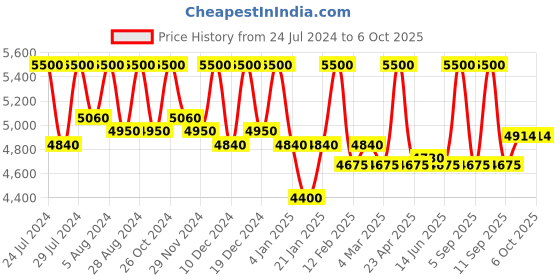 myntra.com First Resort by Ramola Bachchan Tunic With Dhoti Pants Set first resort by ramola bachchan Price History Graph from 24 Jul 2024 to 4 Oct 2025