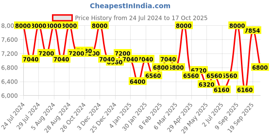 myntra.com First Resort by Ramola Bachchan Tunic With Trousers Co-Ords first resort by ramola bachchan Price History Graph from 24 Jul 2024 to 17 Oct 2025