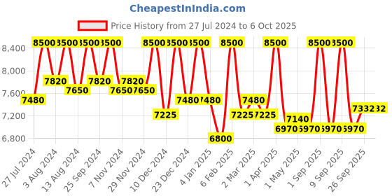 myntra.com First Resort by Ramola Bachchan Tunic With Trousers Co-Ords first resort by ramola bachchan Price History Graph from 27 Jul 2024 to 6 Oct 2025