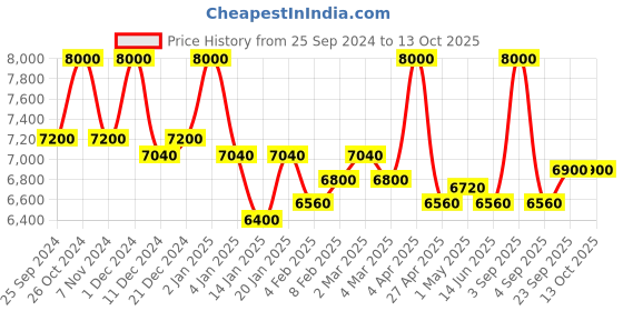 myntra.com First Resort by Ramola Bachchan Turtle Neck Pleated Top & Palazzo Co-Ords Set first resort by ramola bachchan Price History Graph from 25 Sep 2024 to 13 Oct 2025
