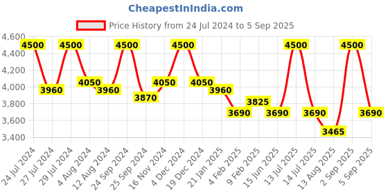 myntra.com First Resort by Ramola Bachchan V-Neck A-Line Dress first resort by ramola bachchan Price History Graph from 24 Jul 2024 to 5 Sep 2025