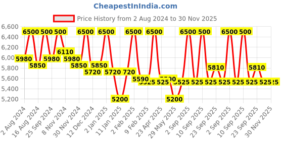 myntra.com First Resort by Ramola Bachchan V-neck Embellished Crepe Kaftan Dress first resort by ramola bachchan Price History Graph from 2 Aug 2024 to 29 Nov 2025