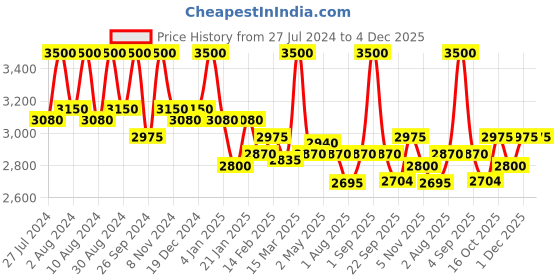 myntra.com First Resort by Ramola Bachchan V-Neck Flared Sleeve A-Line Mini Dress first resort by ramola bachchan Price History Graph from 27 Jul 2024 to 4 Dec 2025