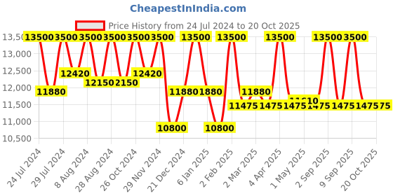myntra.com First Resort by Ramola Bachchan V-Neck Organic Cotton Top With Trousers first resort by ramola bachchan Price History Graph from 24 Jul 2024 to 19 Oct 2025