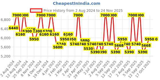 myntra.com First Resort by Ramola Bachchan V-Neck Print Crepe Kaftan Maxi Dress first resort by ramola bachchan Price History Graph from 2 Aug 2024 to 23 Nov 2025