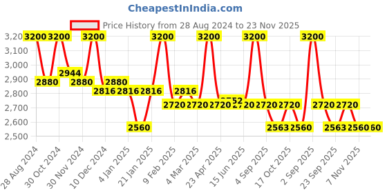 myntra.com First Resort by Ramola Bachchan V-Neck Print Kaftan Dress first resort by ramola bachchan Price History Graph from 28 Aug 2024 to 22 Nov 2025