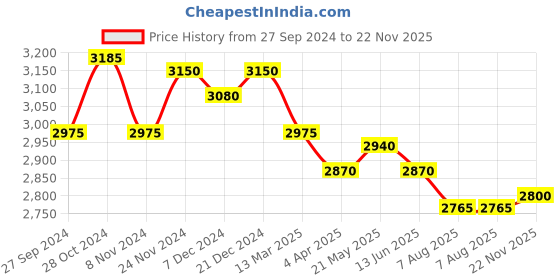 myntra.com First Resort by Ramola Bachchan V-Neck Sleeveless A- Line Dress first resort by ramola bachchan Price History Graph from 27 Sep 2024 to 22 Nov 2025