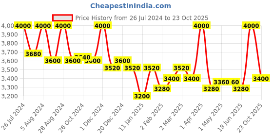 myntra.com First Resort by Ramola Bachchan Velvet Palazzos first resort by ramola bachchan Price History Graph from 26 Jul 2024 to 23 Oct 2025