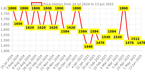 myntra.com First Resort by Ramola Bachchan Viscose Georgette Dupatta first resort by ramola bachchan Price History Graph from 24 Jul 2024 to 13 Jun 2025