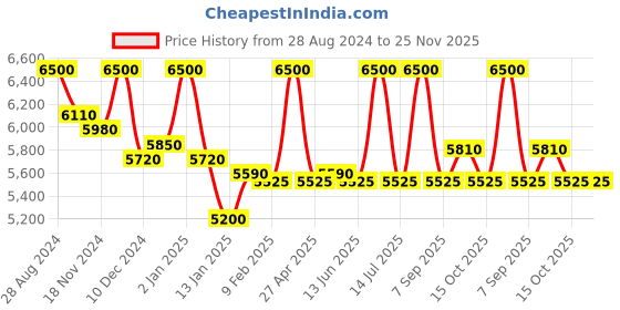 myntra.com First Resort by Ramola Bachchan White & Blue High Neck Printed Tunic first resort by ramola bachchan Price History Graph from 28 Aug 2024 to 25 Nov 2025