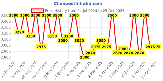 myntra.com First Resort by Ramola Bachchan Women Abstract Printed Comfort Trousers first resort by ramola bachchan Price History Graph from 24 Jul 2024 to 25 Oct 2025