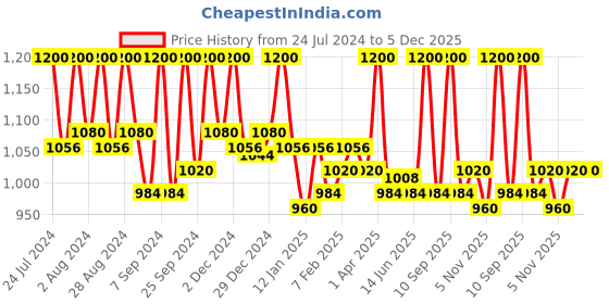 myntra.com First Resort by Ramola Bachchan Women Abstract Printed Loose Fit Shorts first resort by ramola bachchan Price History Graph from 24 Jul 2024 to 5 Dec 2025