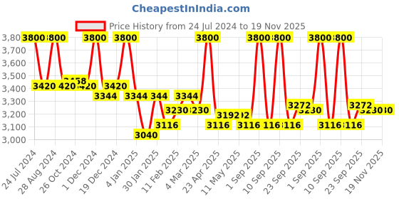myntra.com First Resort by Ramola Bachchan Women Abstract Printed Pleated Palazzo first resort by ramola bachchan Price History Graph from 24 Jul 2024 to 19 Nov 2025