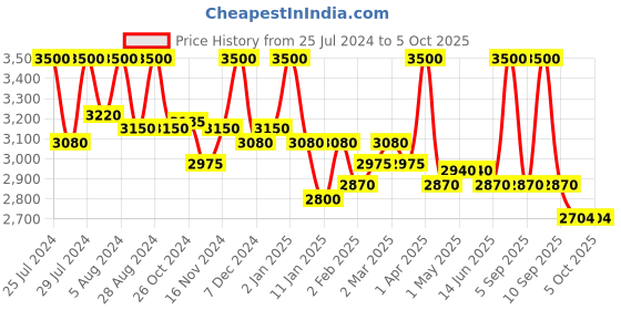 myntra.com First Resort by Ramola Bachchan Women Accordion Pleated Flared Palazzos first resort by ramola bachchan Price History Graph from 25 Jul 2024 to 4 Oct 2025