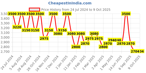 myntra.com First Resort by Ramola Bachchan Women Accordion Pleated Wide Leg Palazzos first resort by ramola bachchan Price History Graph from 24 Jul 2024 to 4 Oct 2025