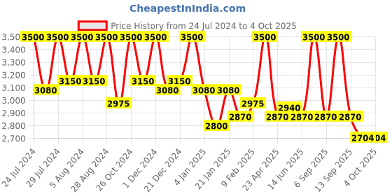 myntra.com First Resort by Ramola Bachchan Women Animal Printed Accordion Pleated Palazzos first resort by ramola bachchan Price History Graph from 24 Jul 2024 to 4 Oct 2025