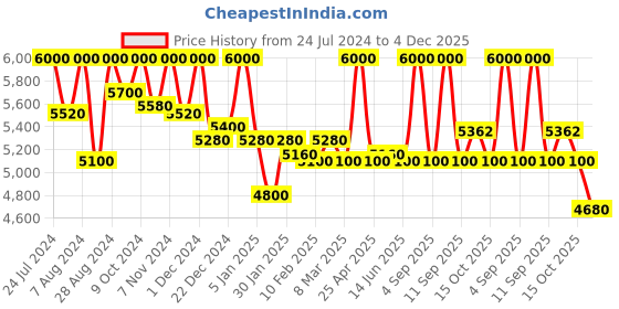 myntra.com First Resort by Ramola Bachchan Women Animal Printed Kimono Shrug first resort by ramola bachchan Price History Graph from 24 Jul 2024 to 4 Dec 2025