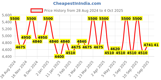 myntra.com First Resort by Ramola Bachchan Women Blue & Black Geometric Printed Kaftan Midi Dress first resort by ramola bachchan Price History Graph from 28 Aug 2024 to 4 Oct 2025