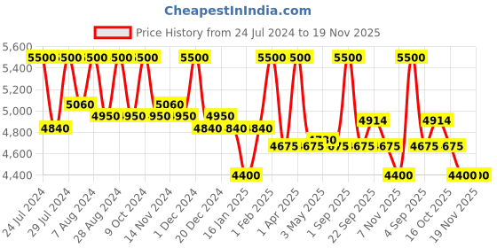 myntra.com First Resort by Ramola Bachchan Women Cashmere Cape Open Front Shrug first resort by ramola bachchan Price History Graph from 24 Jul 2024 to 19 Nov 2025