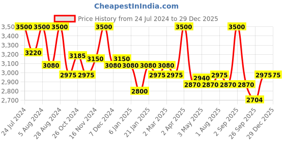 myntra.com First Resort by Ramola Bachchan Women Checked Smart Mid-Rise Trousers first resort by ramola bachchan Price History Graph from 24 Jul 2024 to 29 Dec 2025