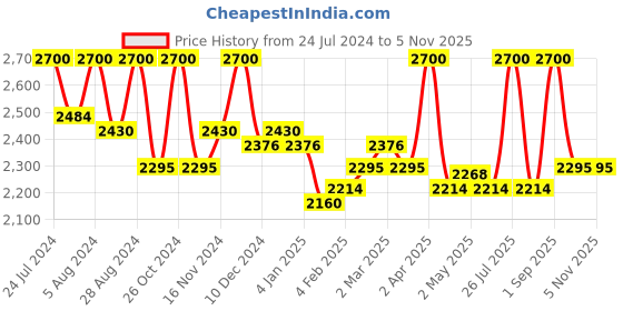 myntra.com First Resort by Ramola Bachchan Women Classic Fit Pleated Tulip Trousers first resort by ramola bachchan Price History Graph from 24 Jul 2024 to 4 Nov 2025