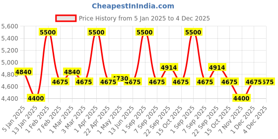 myntra.com First Resort by Ramola Bachchan Women Embroidered Longline Waterfall Shrug first resort by ramola bachchan Price History Graph from 5 Jan 2025 to 3 Dec 2025