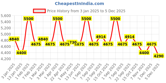 myntra.com First Resort by Ramola Bachchan Women Embroidered Longline Waterfall Shrug first resort by ramola bachchan Price History Graph from 3 Jan 2025 to 5 Dec 2025