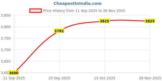 myntra.com First Resort by Ramola Bachchan Women Embroidered Smart Trousers first resort by ramola bachchan Price History Graph from 11 Sep 2025 to 25 Nov 2025