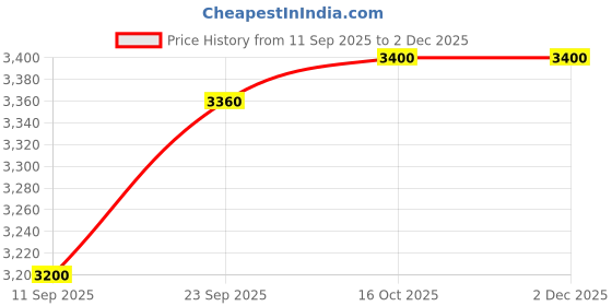 myntra.com First Resort by Ramola Bachchan Women Ethnic Motifs Embroidered Smart Trousers first resort by ramola bachchan Price History Graph from 11 Sep 2025 to 2 Dec 2025