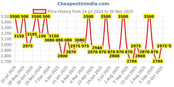 myntra.com First Resort by Ramola Bachchan Women Flared Mid-Rise Satin Cropped Trouser first resort by ramola bachchan Price History Graph from 24 Jul 2024 to 30 Nov 2025