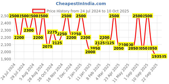 myntra.com First Resort by Ramola Bachchan Women Flared Pleated Palazzo first resort by ramola bachchan Price History Graph from 24 Jul 2024 to 4 Oct 2025