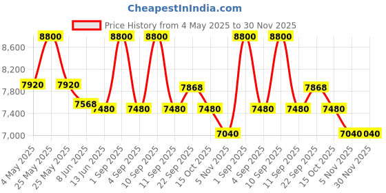 myntra.com First Resort by Ramola Bachchan Women Floral Embroidered Open Front Jacket first resort by ramola bachchan Price History Graph from 4 May 2025 to 30 Nov 2025