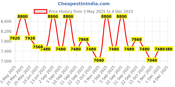 myntra.com First Resort by Ramola Bachchan Women Floral Open Front Jacket with Embroidered first resort by ramola bachchan Price History Graph from 3 May 2025 to 4 Dec 2025
