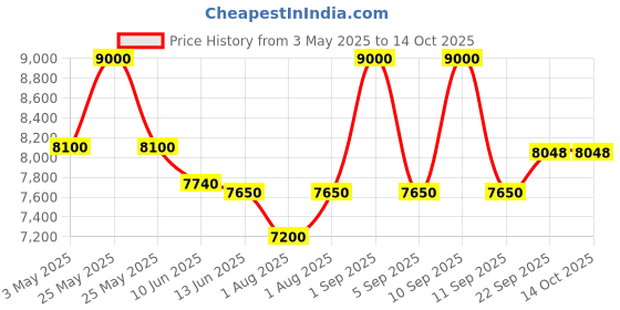 myntra.com First Resort by Ramola Bachchan Women Geometric Open Front Jacket with Embroidered first resort by ramola bachchan Price History Graph from 3 May 2025 to 14 Oct 2025