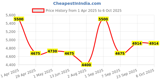 myntra.com First Resort by Ramola Bachchan Women Geometric Printed Kaftan Top And Trouser Bottom first resort by ramola bachchan Price History Graph from 1 Apr 2025 to 5 Oct 2025