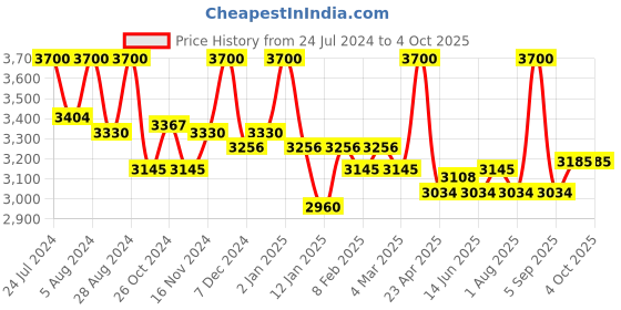 myntra.com First Resort by Ramola Bachchan Women Geometric Printed Smart Mid-Rise Parallel Trousers first resort by ramola bachchan Price History Graph from 24 Jul 2024 to 4 Oct 2025