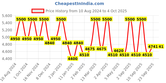 myntra.com First Resort by Ramola Bachchan Women Green & Black Geometric Printed Kaftan Dress first resort by ramola bachchan Price History Graph from 10 Aug 2024 to 4 Oct 2025