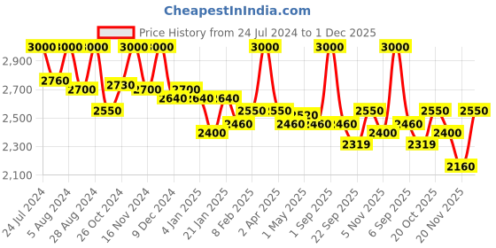 myntra.com First Resort by Ramola Bachchan Women High-Rise Satin Parallel Trousers first resort by ramola bachchan Price History Graph from 24 Jul 2024 to 1 Dec 2025