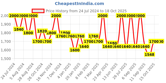 myntra.com First Resort by Ramola Bachchan Women Mid-Rise Tailored Cropped Parallel Trousers first resort by ramola bachchan Price History Graph from 24 Jul 2024 to 18 Oct 2025