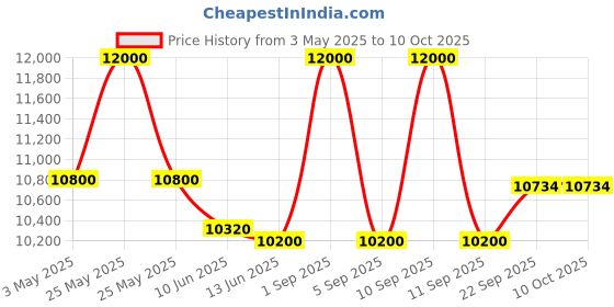 myntra.com First Resort by Ramola Bachchan Women Open Front Jacket first resort by ramola bachchan Price History Graph from 3 May 2025 to 4 Oct 2025